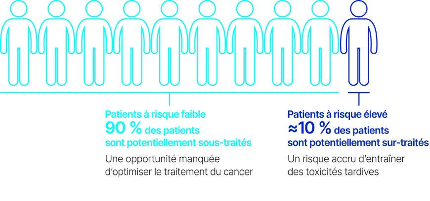 Graphique illustrant les erreurs de traitement du cancer : 90 % des patients à faible risque sont sous-traités, 10 % des patients à haut risque sont sur-traités, augmentant les risques de toxicités tardives.