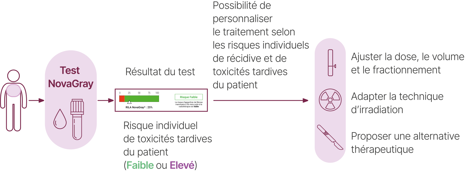 Schéma illustrant la personnalisation du traitement en fonction des résultats du test NovaGray, avec évaluation du risque individuel de toxicités tardives.