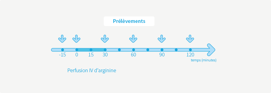 Test à l'arginine - chlorydrate