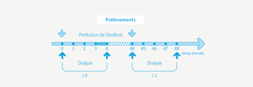 Test au Desféral