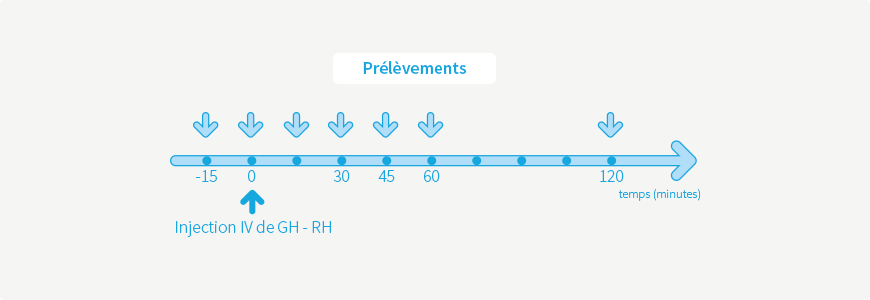 Test au GH-RH (Growth Hormone Releasing Hormone)