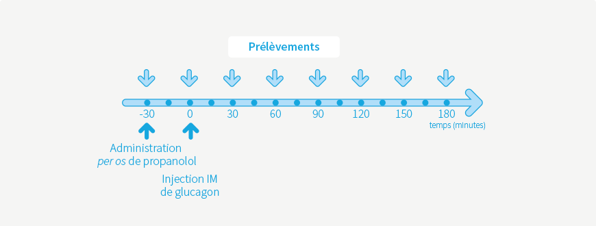 Test au glucagon propranolol