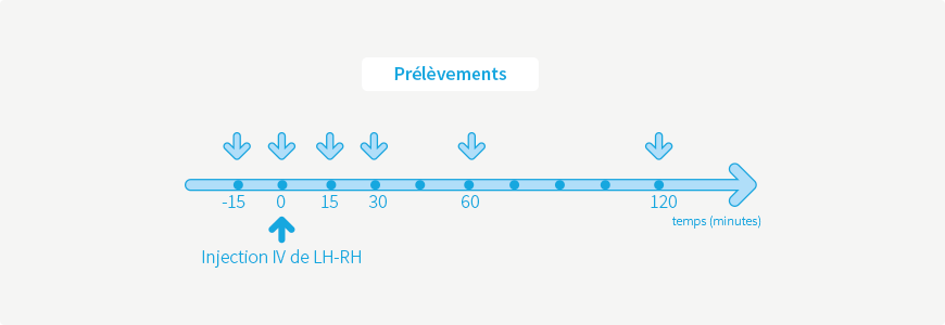 Test à la LH-RH
