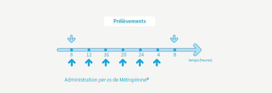 Test à la Métopirone