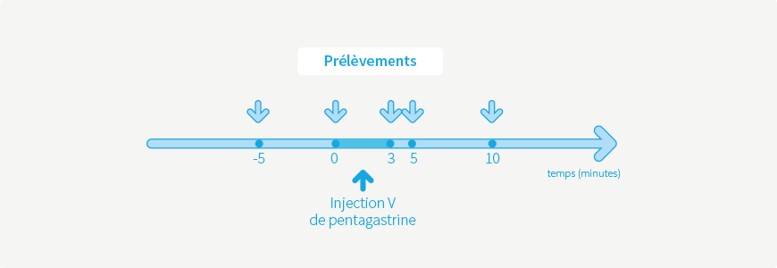 Test à la pentagastrine
