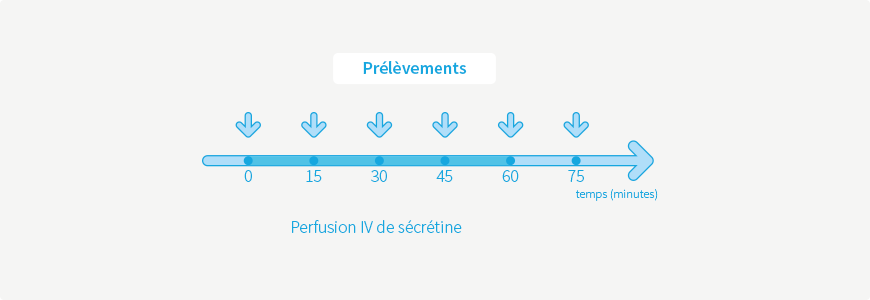 Test à la sécrétine