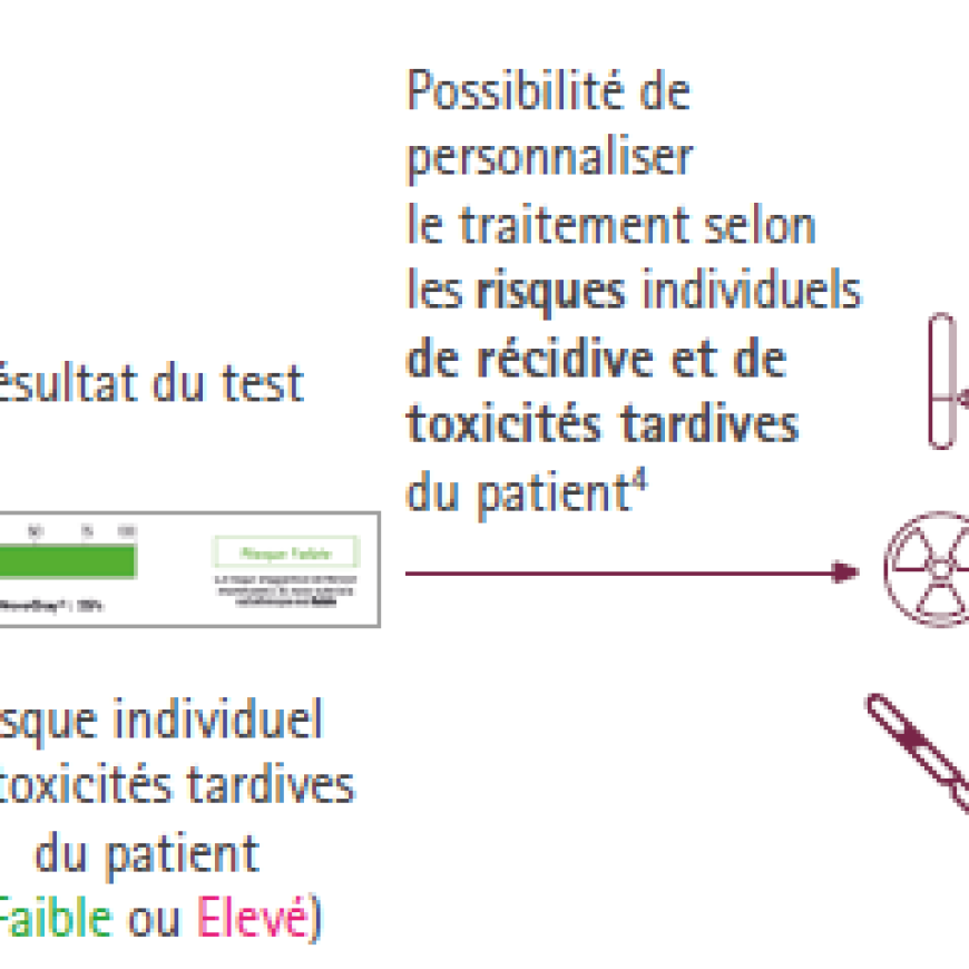 Schéma illustrant la personnalisation du traitement en fonction des résultats du test NovaGray, avec évaluation du risque individuel de toxicités tardives.