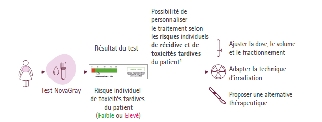 Schéma illustrant la personnalisation du traitement en fonction des résultats du test NovaGray, avec évaluation du risque individuel de toxicités tardives.
