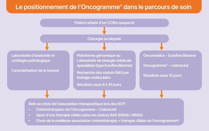 Schéma du positionnement de l’Oncogramme® dans le parcours de soin du cancer colorectal métastatique, incluant étapes de diagnostic et choix thérapeutique.